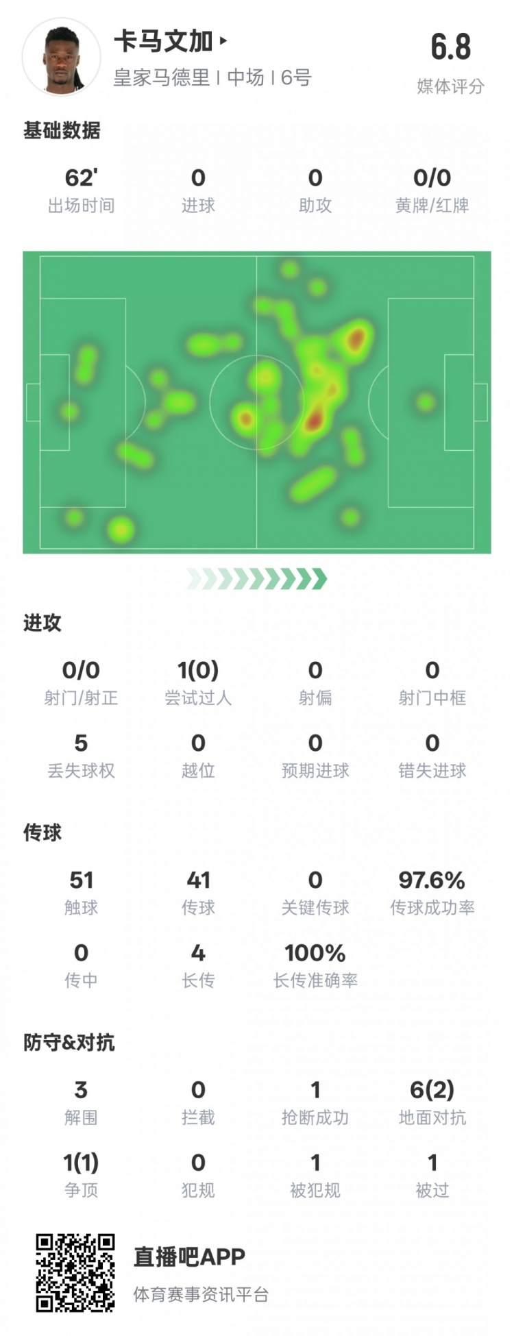 卡馬文加本場數(shù)據(jù)：傳球成功率97.6%&3解圍1搶斷，評分6.8