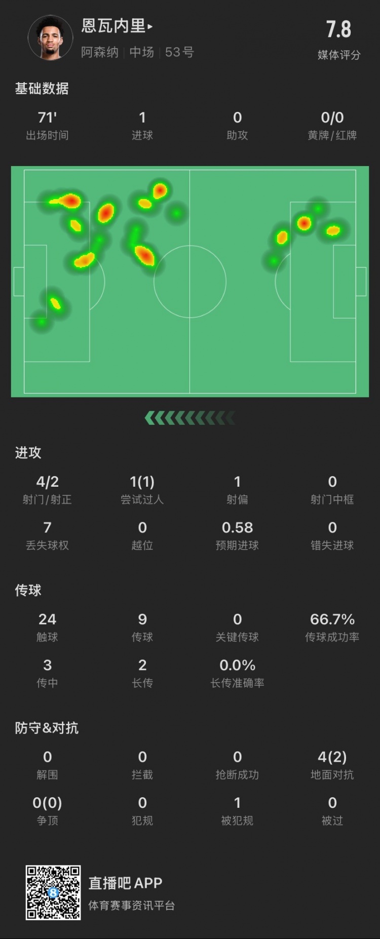 17歲恩瓦內(nèi)里本場：4射2正進(jìn)1球，1次過人成功，4次對(duì)抗成功2次