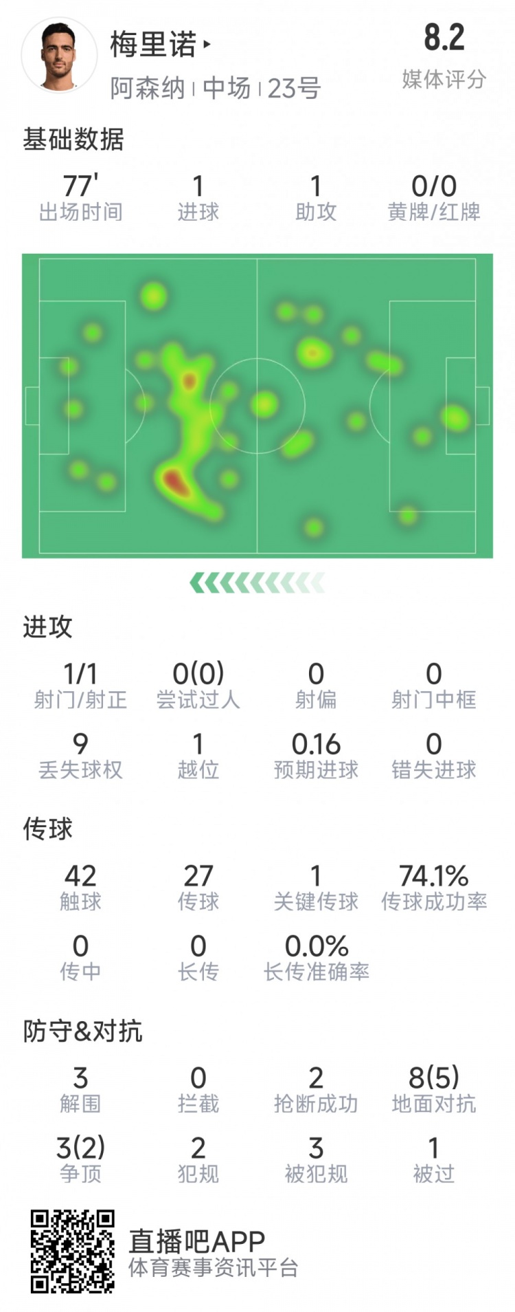 梅里諾本場數(shù)據(jù)：1球1助攻，1次射門，3解圍，2搶斷，評分8.2分