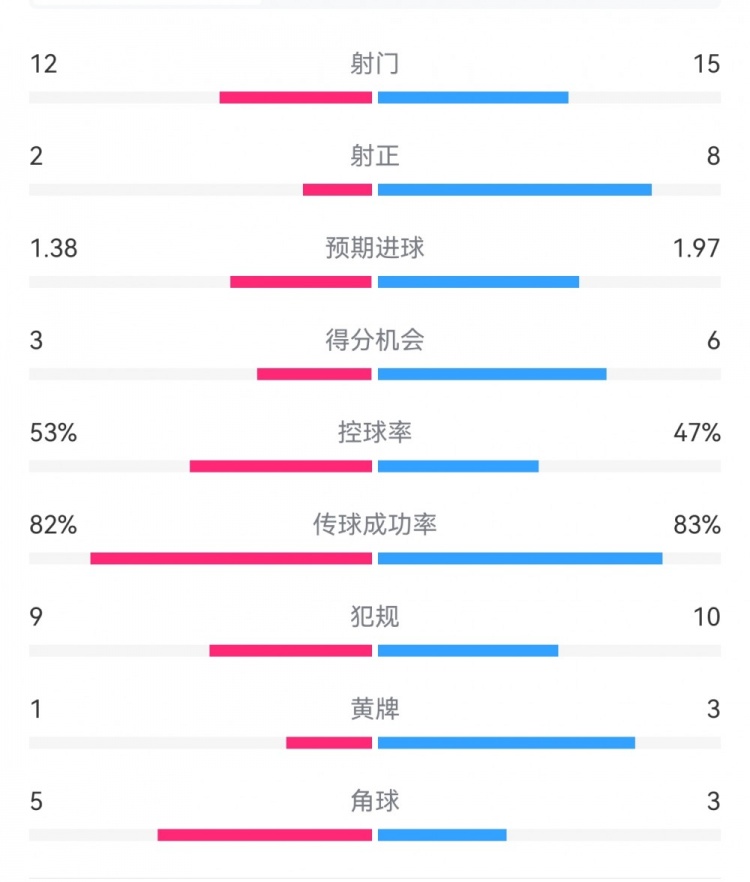 阿森納7-1埃因霍溫數(shù)據(jù)：槍手8次射正打進(jìn)7球，預(yù)期進(jìn)球1.97