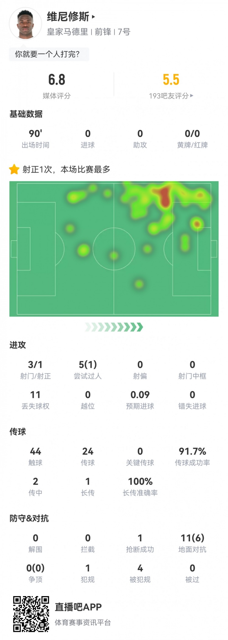 維尼修斯數(shù)據(jù)：3射1正1過人，4次被犯規(guī)，11次丟失球權(quán)，評分6.8