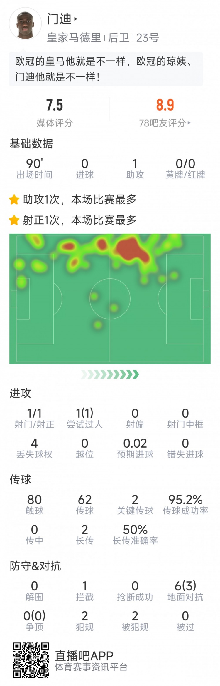 門迪本場數(shù)據(jù)：1次助攻，1次射門，2次關鍵傳球，評分7.5分