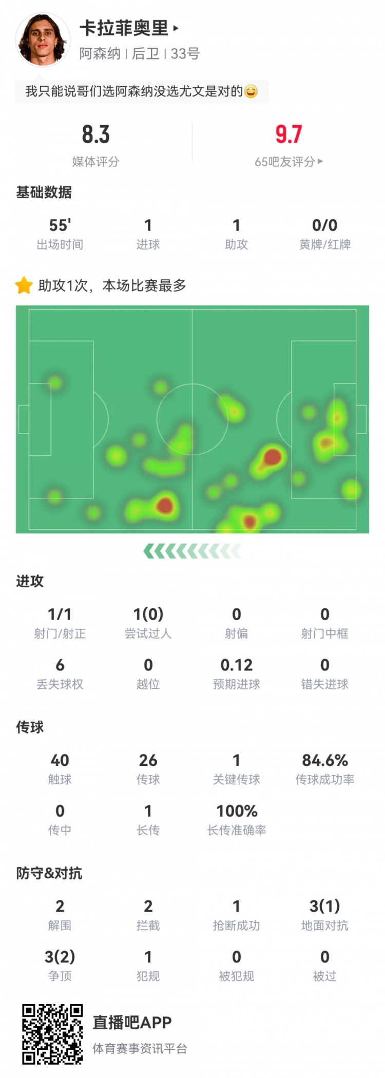 卡拉菲奧里數(shù)據(jù)：替補(bǔ)55分鐘傳射建功，2次解圍2次攔截，評(píng)分8.3