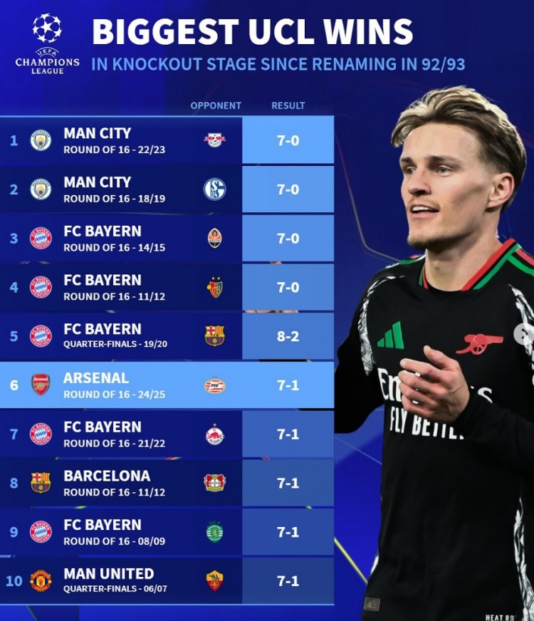 改制后歐冠淘汰賽最大比分勝利榜：拜仁5次單場(chǎng)進(jìn)球7+，曼城2上榜