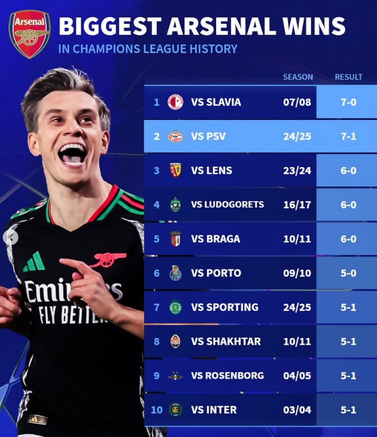 德轉列阿森納隊史歐冠大勝榜：7-0布拉格斯拉維亞、5-1國米