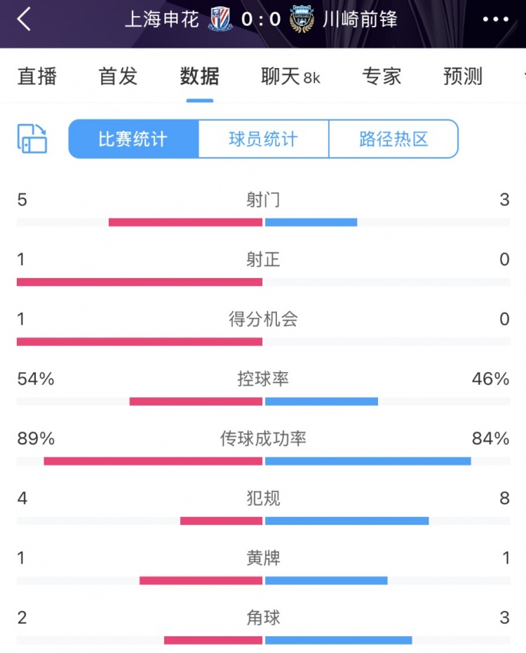 申花vs川崎半場數(shù)據(jù)：幾乎勢均力敵，射門5比3、射正1比0