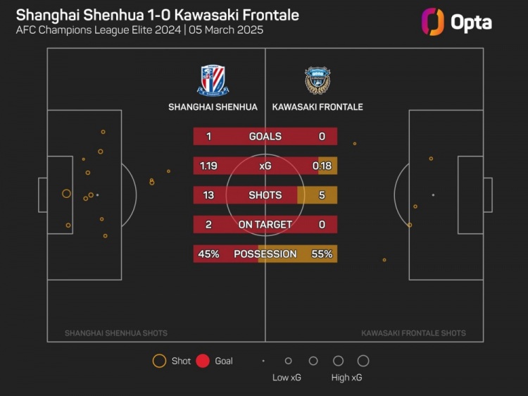 OPTA：川崎前鋒單場(chǎng)射門僅5次，為球隊(duì)11年來(lái)亞冠第二低