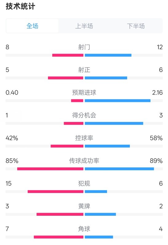 費(fèi)耶諾德0-2國(guó)米數(shù)據(jù)：射門8-12，射正5-6，控球率42%-58%