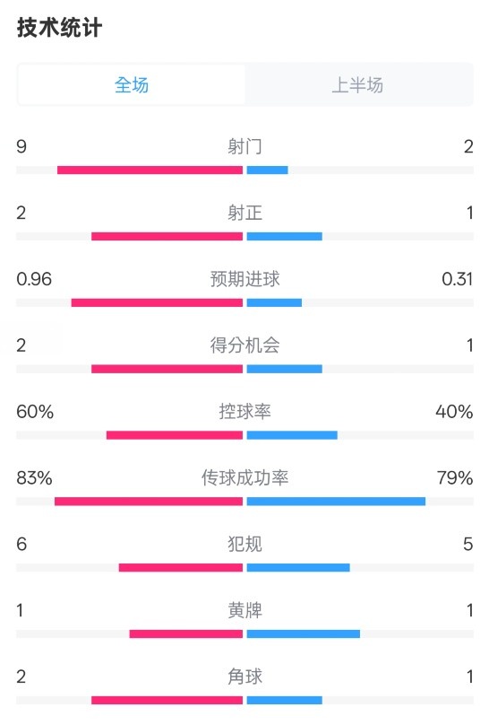 拜仁半場1-0藥廠數(shù)據(jù)：射門9-2，射正2-1，控球率60%-40%