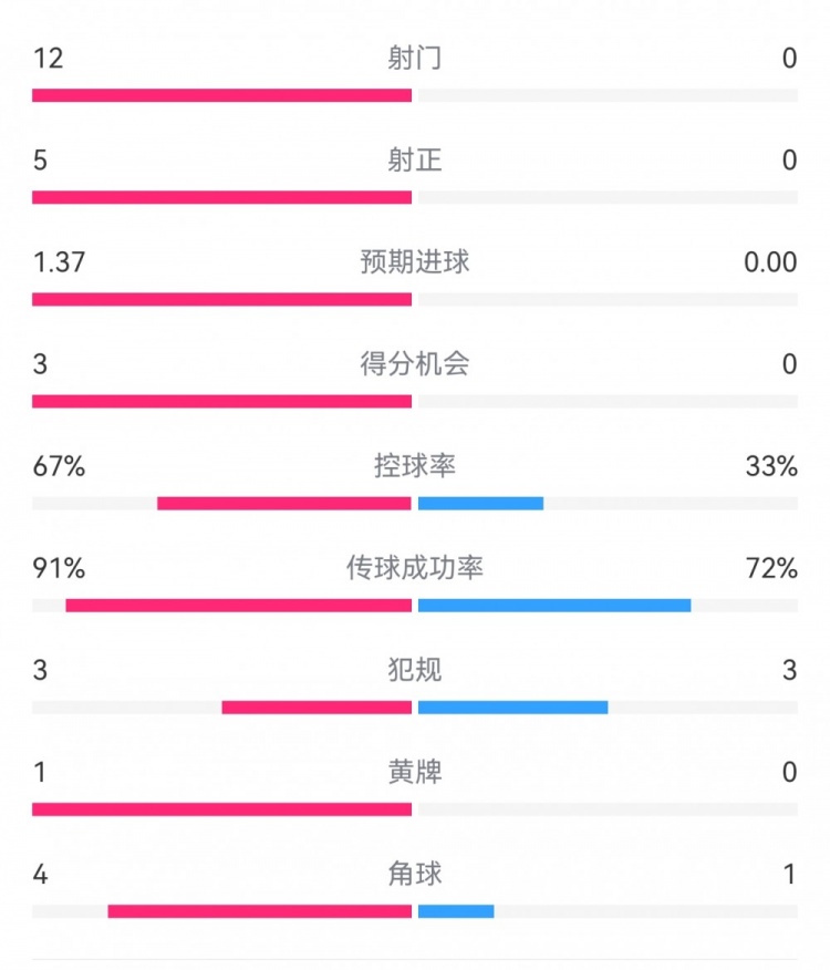 攻防戰(zhàn)！巴黎0-0利物浦半場：巴黎12射5正3次得分機會，紅軍0射門