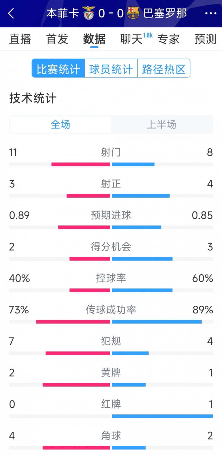 十人作戰(zhàn)，巴薩vs本菲卡半場(chǎng)數(shù)據(jù)：射門(mén)8-11，射正4-3