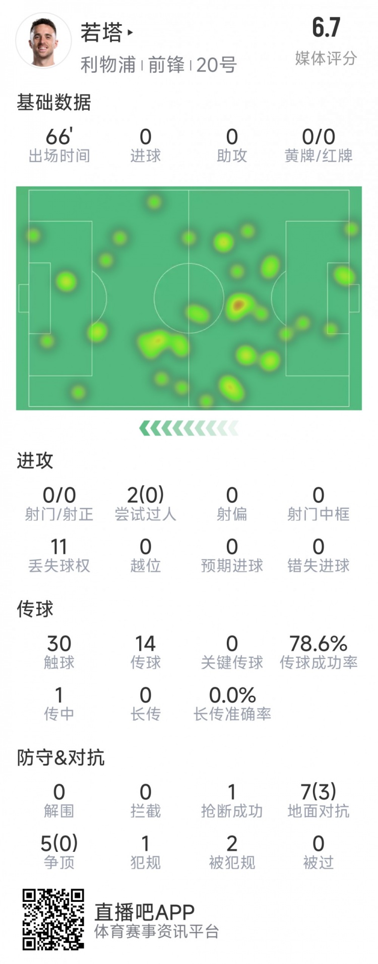 若塔本場數(shù)據(jù)：0射門，12次對抗僅3次成功，1次搶斷，評分6.7分