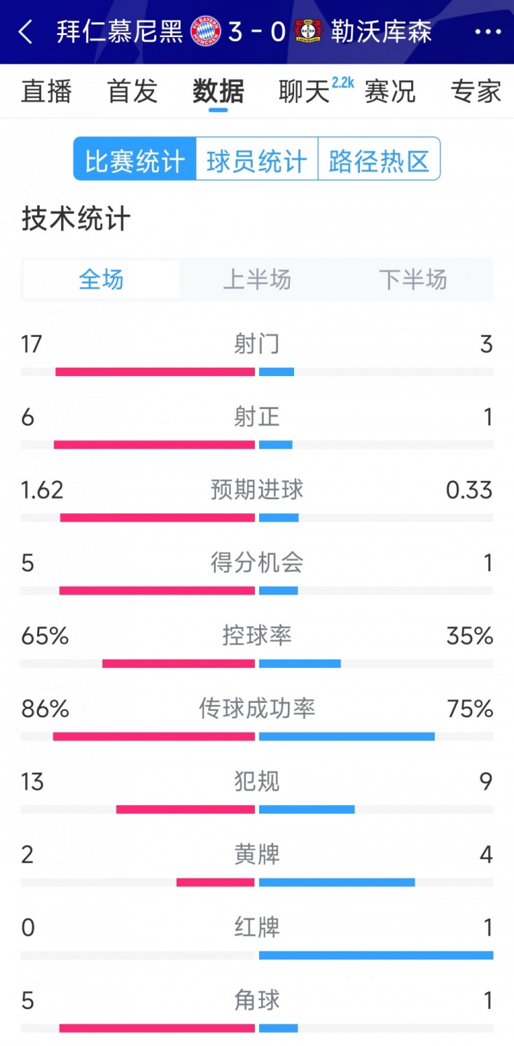 碾壓！拜仁3-0勒沃庫森全場數(shù)據(jù)：射門17-3，射正6-1