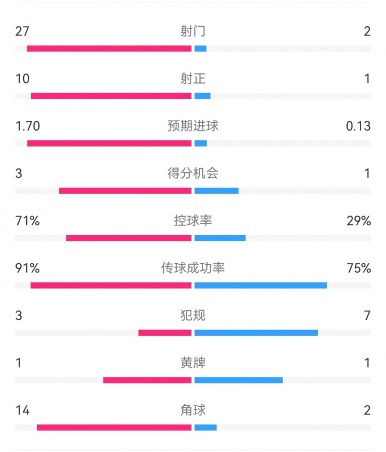 這就是足球！巴黎0-1利物浦：巴黎27射14角球無果，紅軍2射1進(jìn)球