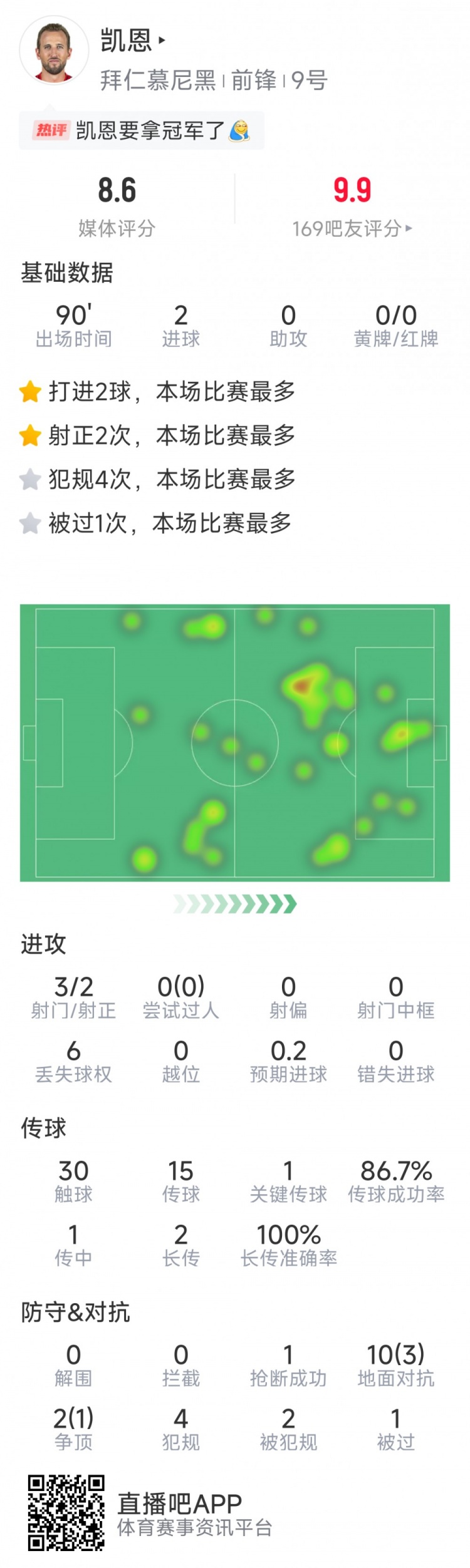 凱恩本場數(shù)據(jù)：梅開二度，3射2正，1次關鍵傳球，評分8.6分