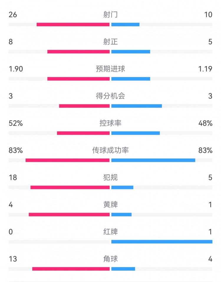 十人巴薩1-0本菲卡：射門10-26，射正5-8，犯規(guī)5-18，角球4-13