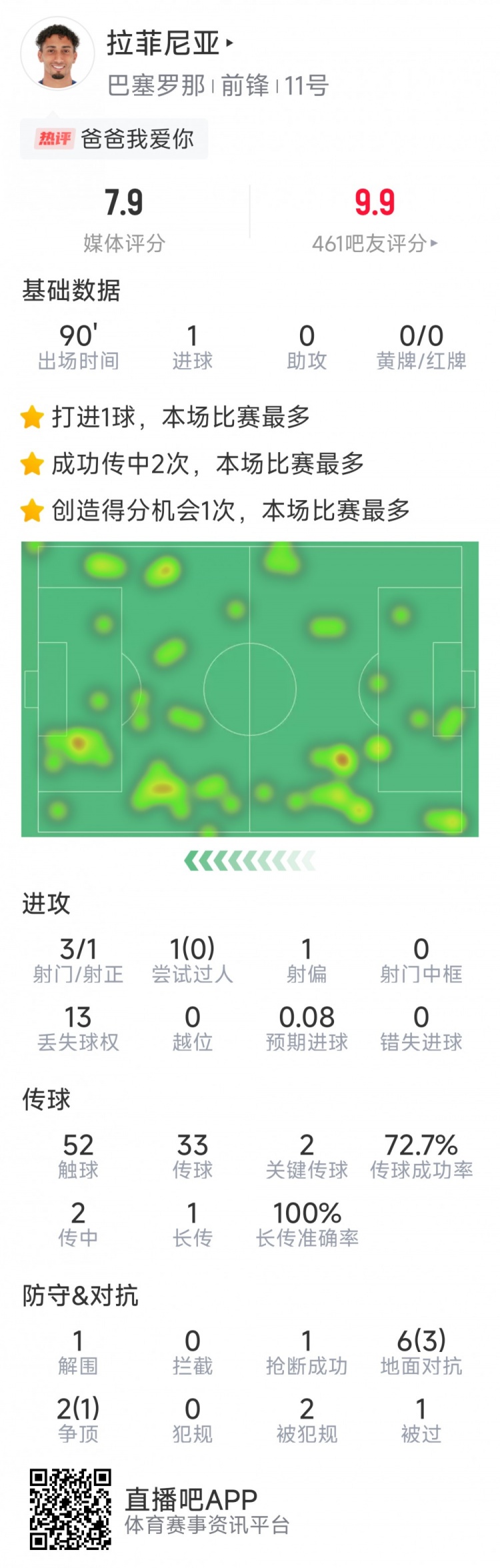 拉菲尼亞本場數(shù)據(jù)：打進唯一進球，3次射門，2次關鍵傳球