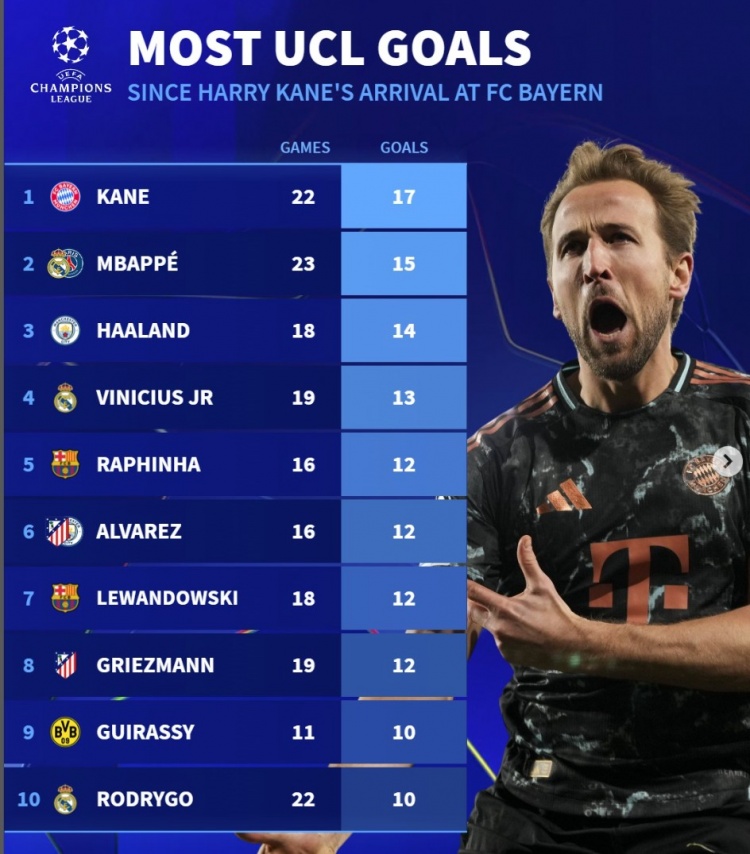 近2賽季歐冠進(jìn)球榜：凱恩17球居首，姆巴佩15球、哈蘭德14球