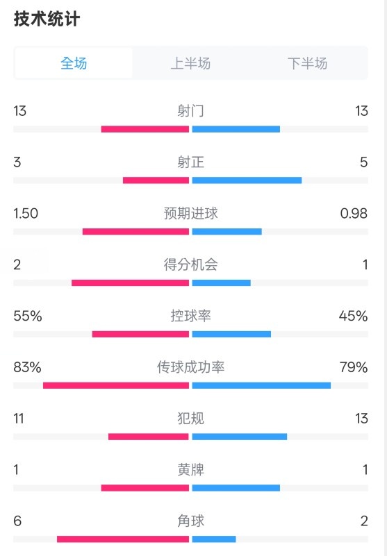 皇社1-1曼聯(lián)全場(chǎng)數(shù)據(jù)：射門13-13，射正3-5，控球率55%-45%