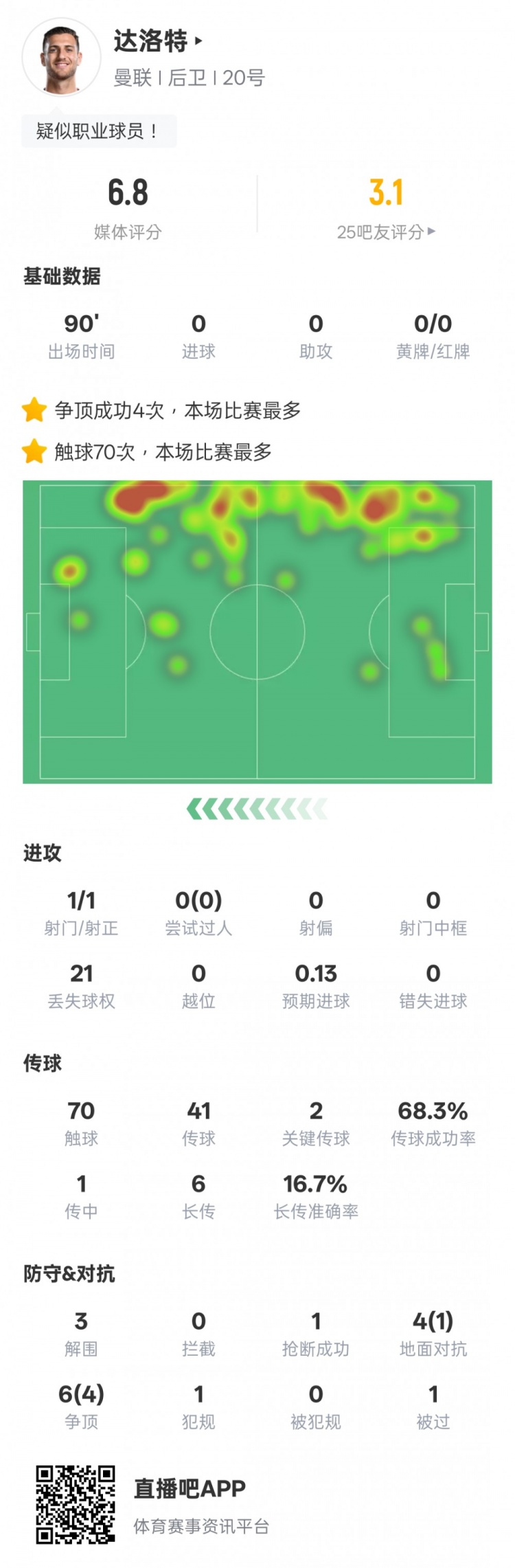 達洛特本場比賽數據：2關鍵傳球&21次丟失球權，評分6.8