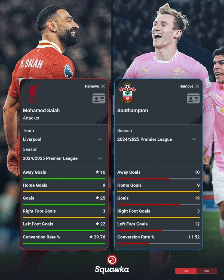 薩拉赫本賽季英超25球&轉(zhuǎn)化率29.76%，南安普頓同期19球&11.52%