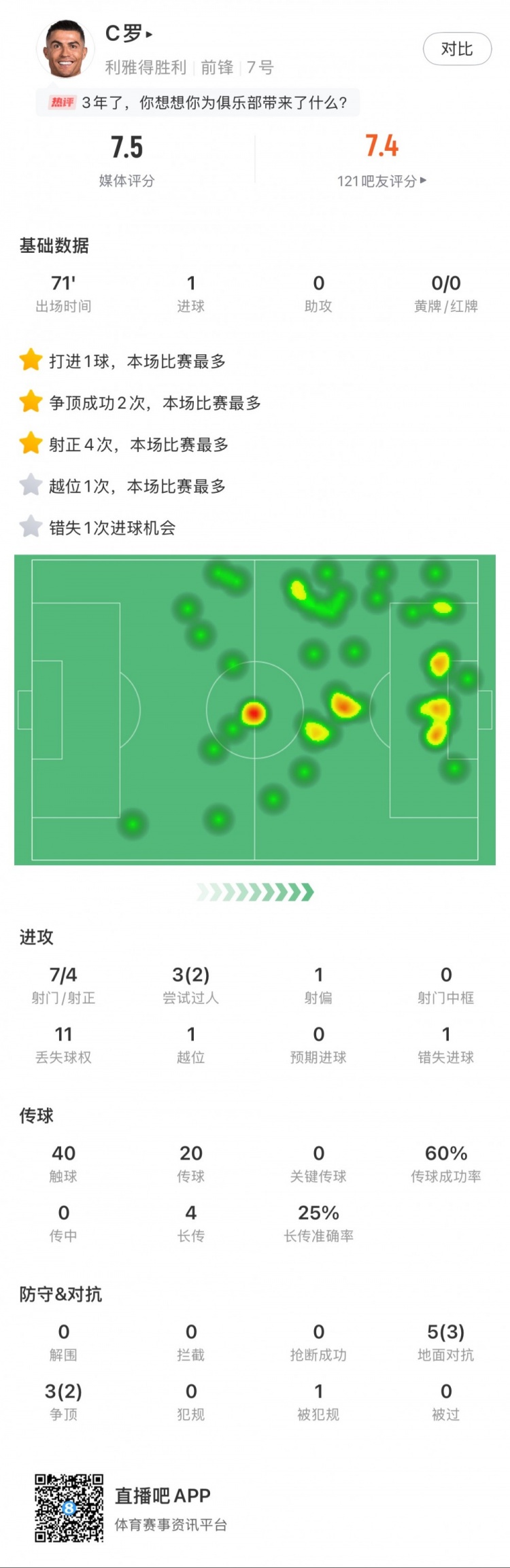 C羅全場數(shù)據(jù)：打進1球，7次射門4次射正，2次成功過人
