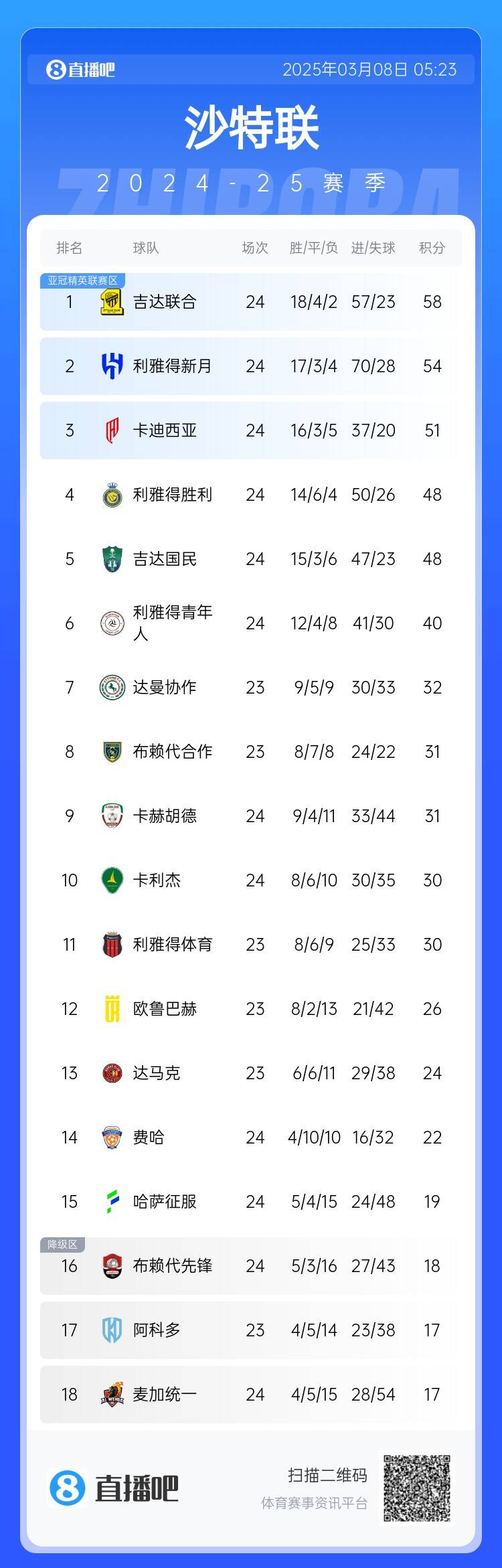 沙特聯(lián)積分榜：利雅得勝利2輪不勝&落后榜首10分，吉達聯(lián)合4分領跑