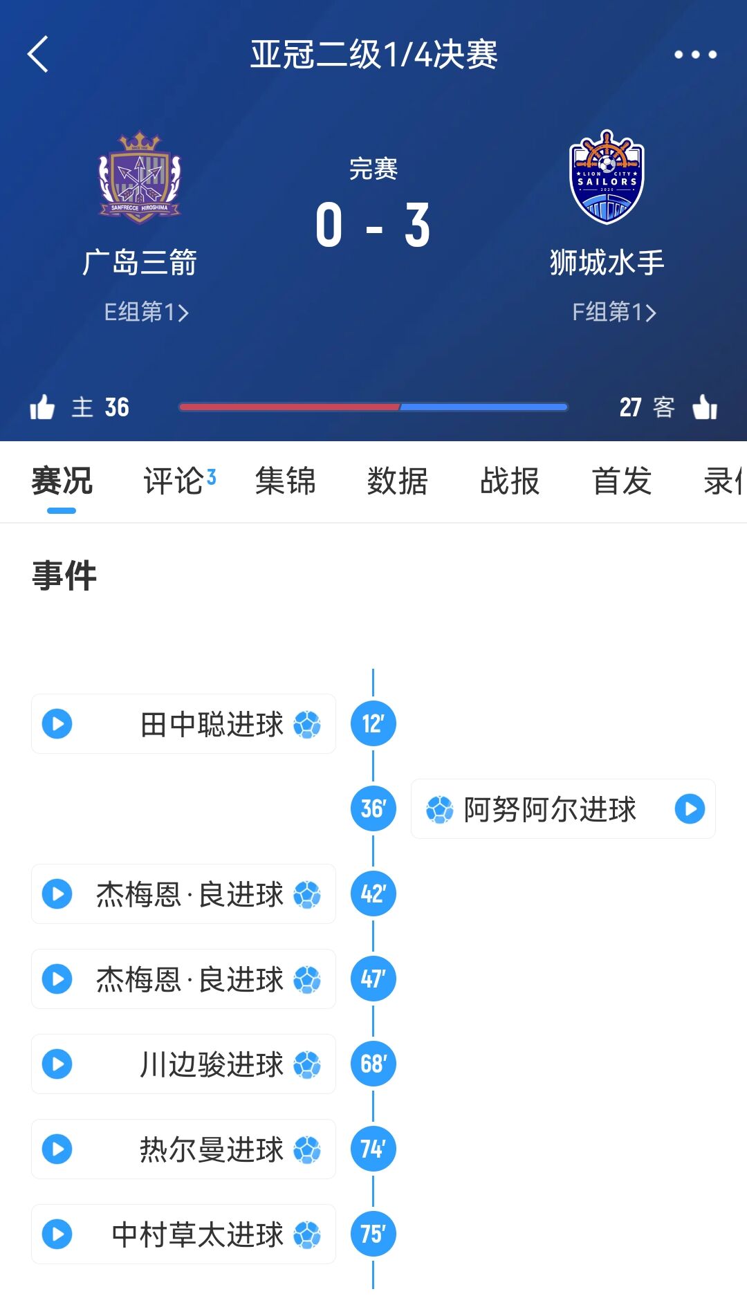 原本6-1勝！官方：廣島三箭在亞冠二違規(guī)使用禁賽球員，被判0-3負