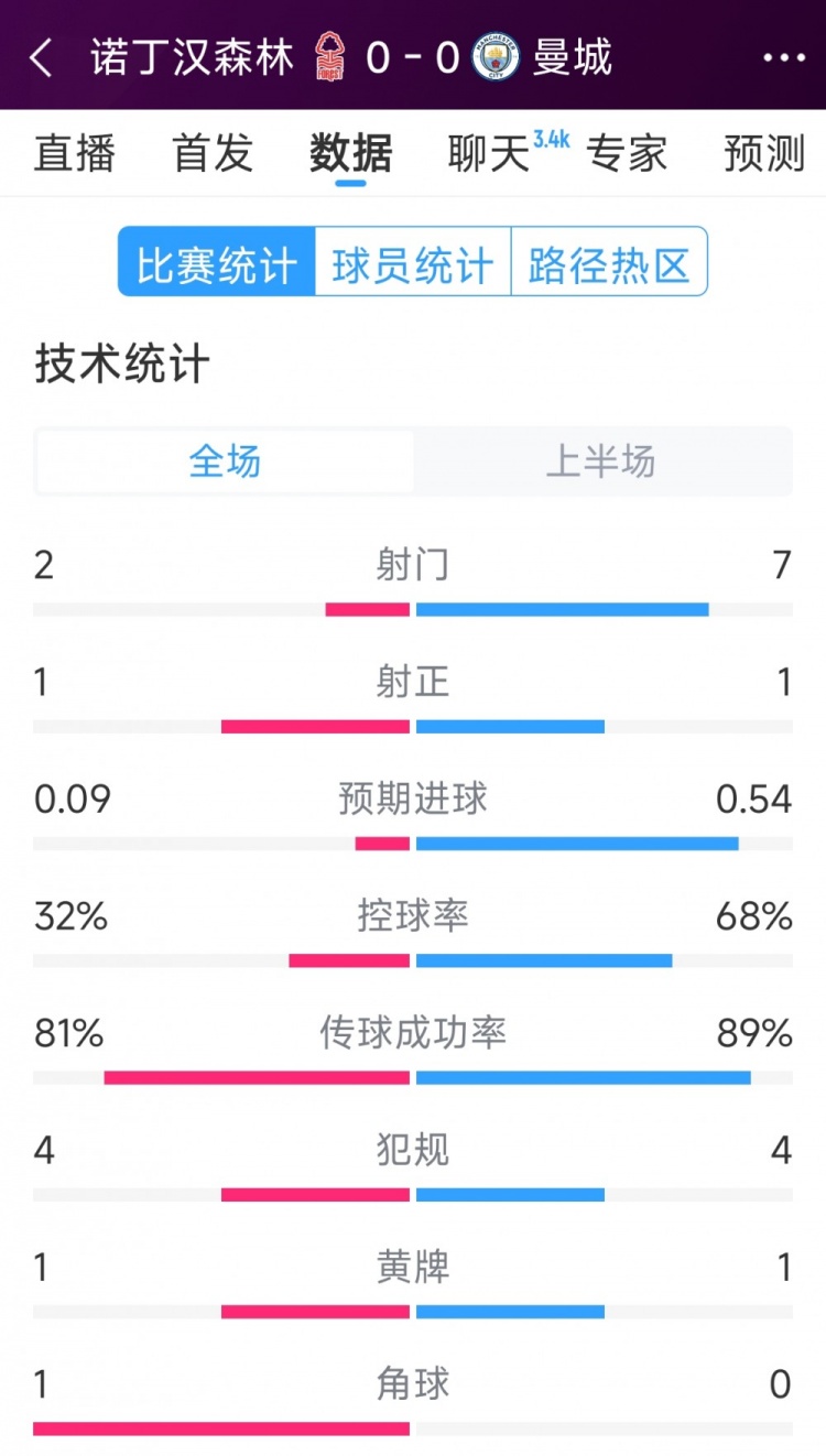 互交白卷，曼城vs諾丁漢森林半場數(shù)據(jù)：射門7-2，射正1-1