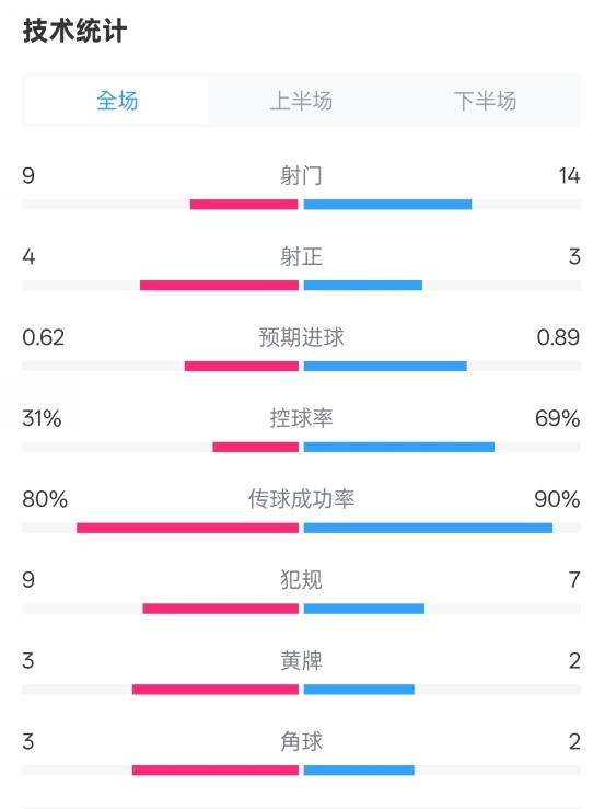 森林1-0曼城全場(chǎng)數(shù)據(jù)：射門(mén)9-14，射正4-3，控球率31%-69%