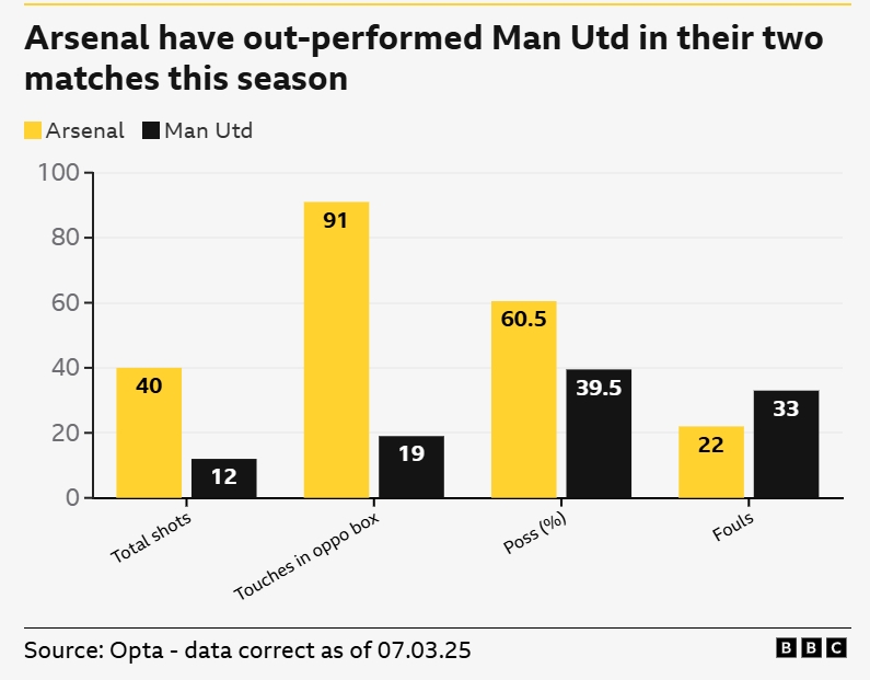 一邊倒？BBC：阿森納本賽季兩次交手曼聯(lián)，多項關鍵數(shù)據(jù)占優(yōu)