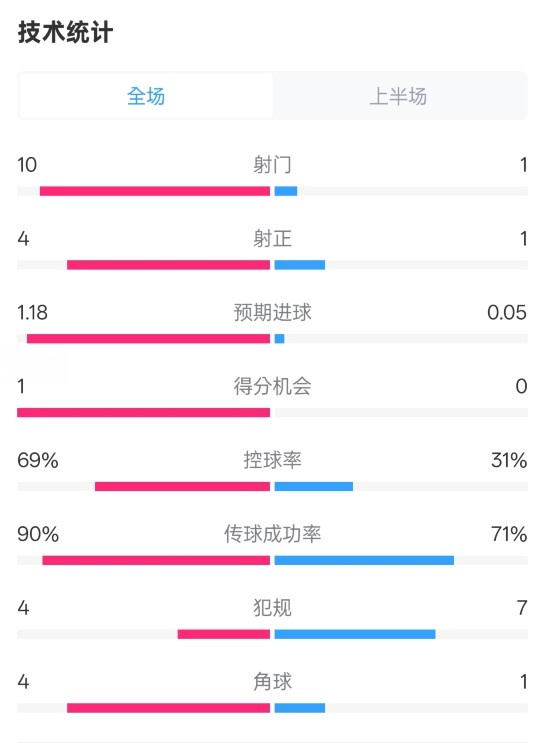 切爾西半場(chǎng)0-0萊斯特城數(shù)據(jù)：射門10-1，射正4-1，控球率69%-31%