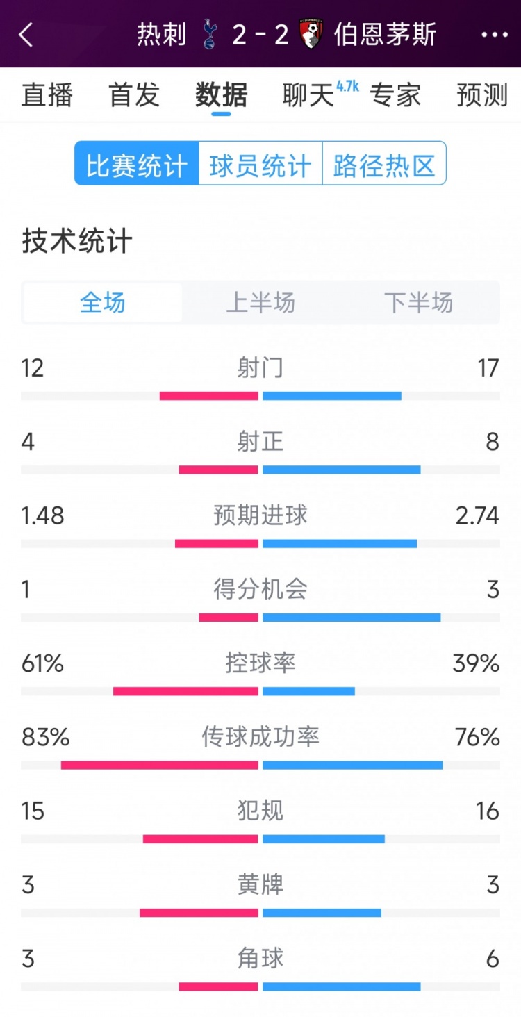 連扳兩球！熱刺2-2伯恩茅斯全場數(shù)據(jù)：射門12-17，射正4-8