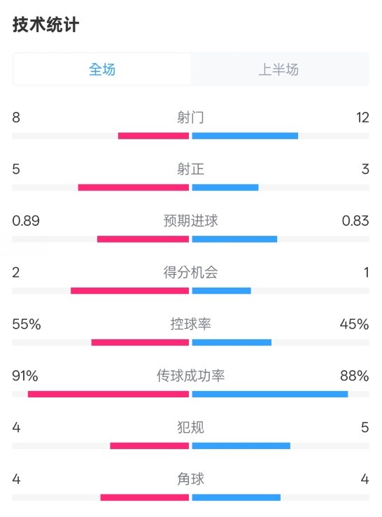 皇馬半場2-1巴列卡諾數(shù)據(jù)：射門8-12，射正5-3，控球率55%-45%