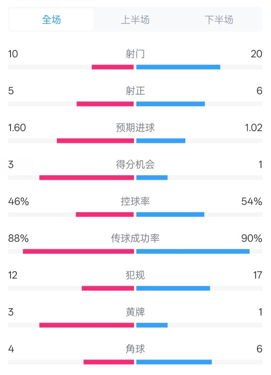 皇馬2-1巴列卡諾數(shù)據(jù)：射門10-20，射正5-6，控球率46%-54%