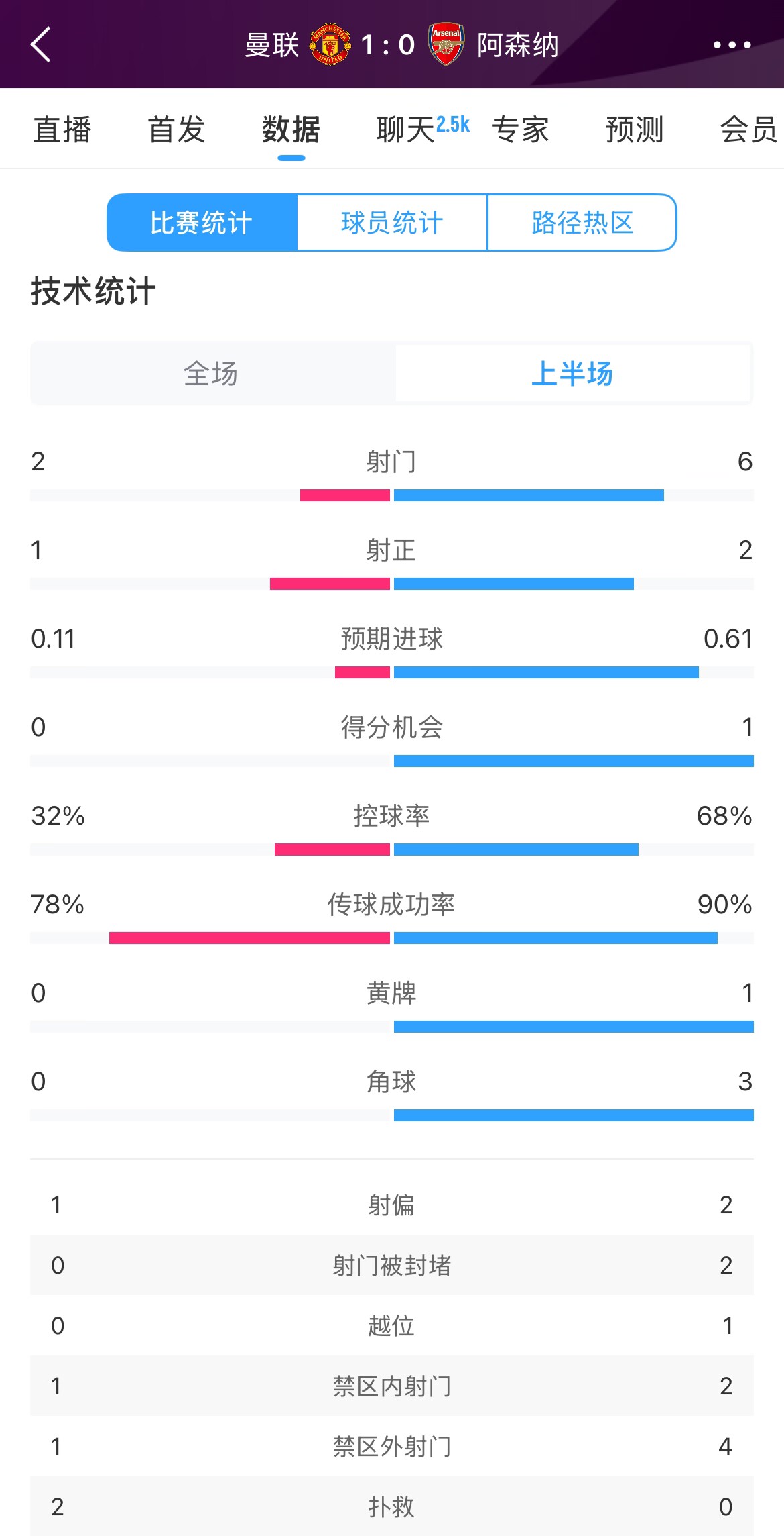 曼聯(lián)1-0阿森納半場(chǎng)數(shù)據(jù)：曼聯(lián)僅1射正即進(jìn)球，阿森納6射2正