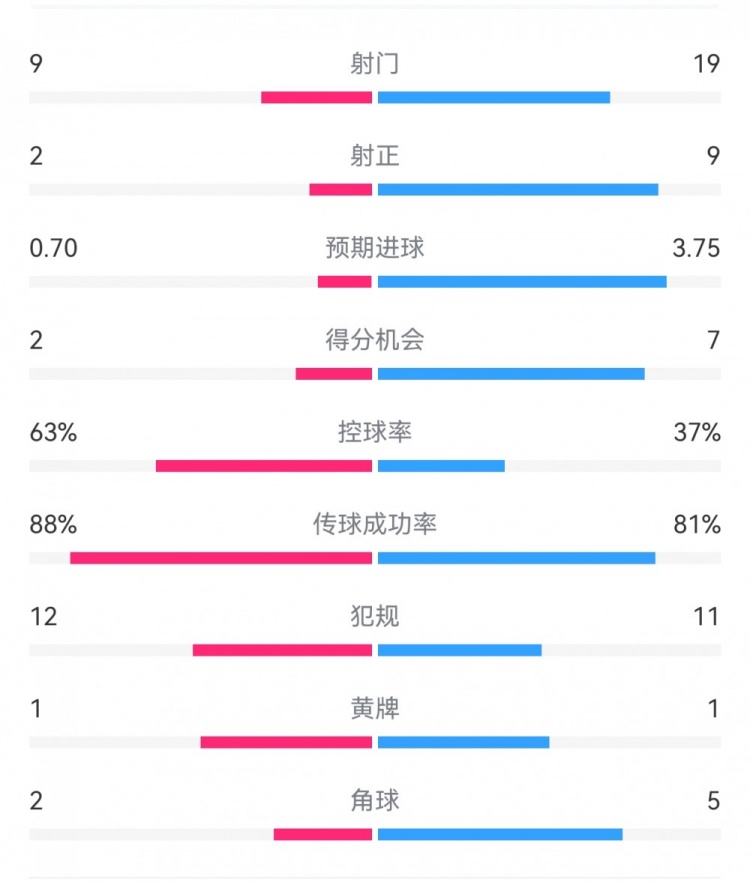 尤文0-4亞特蘭大：射門9-19，得分機會2-7，預期進球0.70-3.75