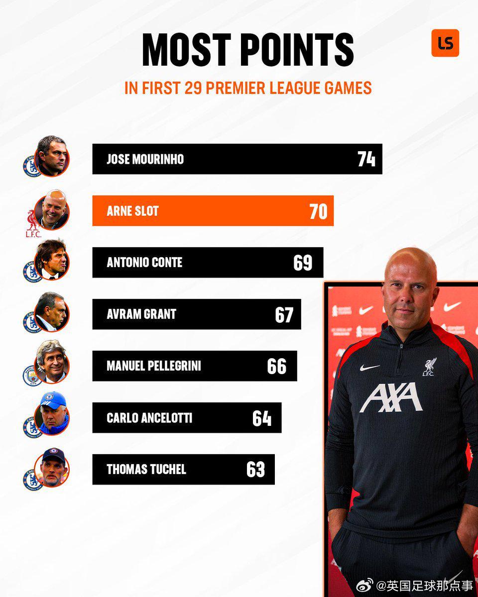 英超主帥前29場積分：穆帥74分第1，斯洛特70分第2，藍(lán)軍主帥霸榜
