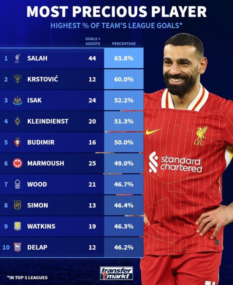 本賽季參與全隊進球比率：薩拉赫63.8%居首，伊薩克&馬爾穆什在列
