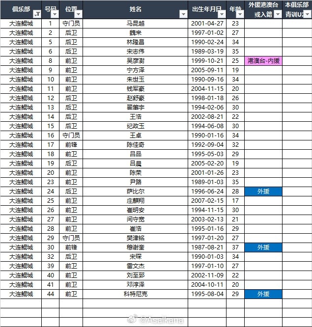 2025中甲聯(lián)賽各參賽隊(duì)球員名單（自整理，非官方） ???