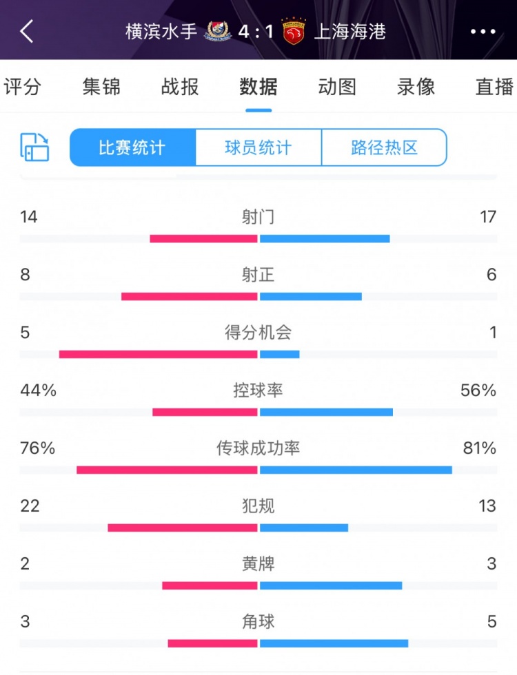 咋輸這么慘？海港17次射門6次射正，全場數(shù)據(jù)并不落下風