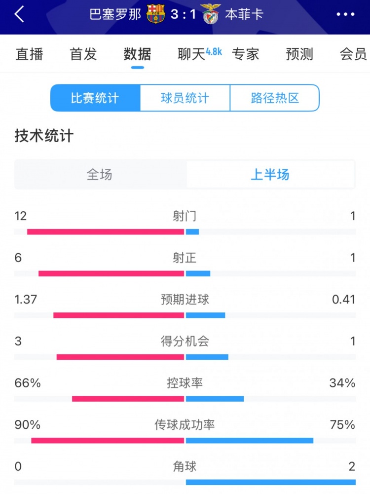 巴薩vs本菲卡半場數(shù)據(jù)：射門12-1，射正6-1，控球率66%-34%