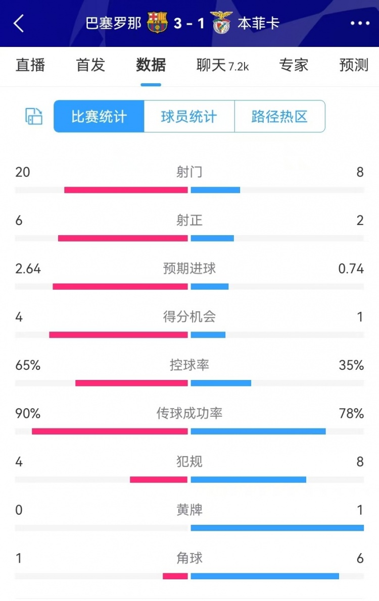 巴薩vs本菲卡數(shù)據(jù)：射門20-8、射正6-2、得分機(jī)會(huì)4-1、角球1-6