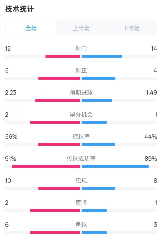 國米2-1費耶諾德全場數(shù)據(jù)：射門12-14，射正5-4，控球率56%-44%