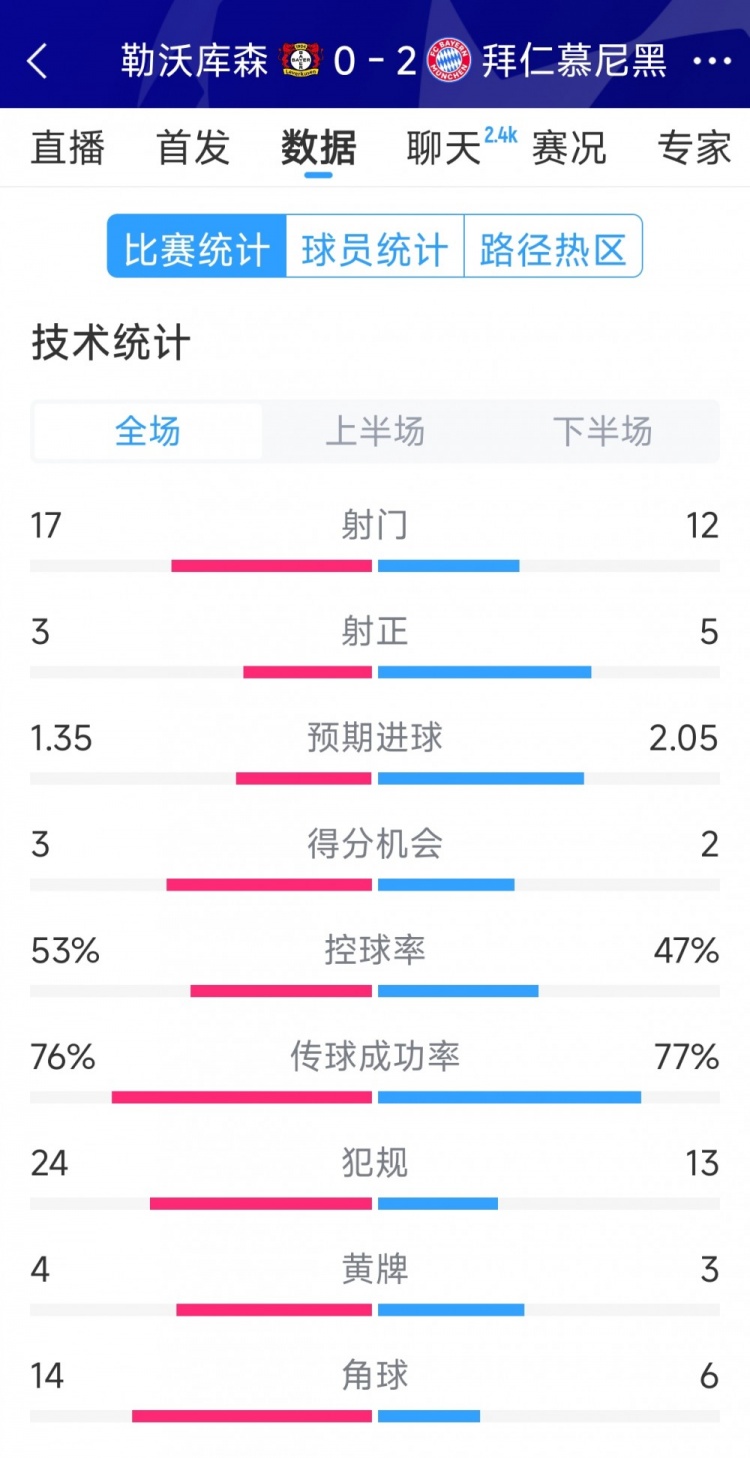 效率致勝，拜仁2-0勒沃庫(kù)森全場(chǎng)數(shù)據(jù)：射門(mén)12-17，射正5-3