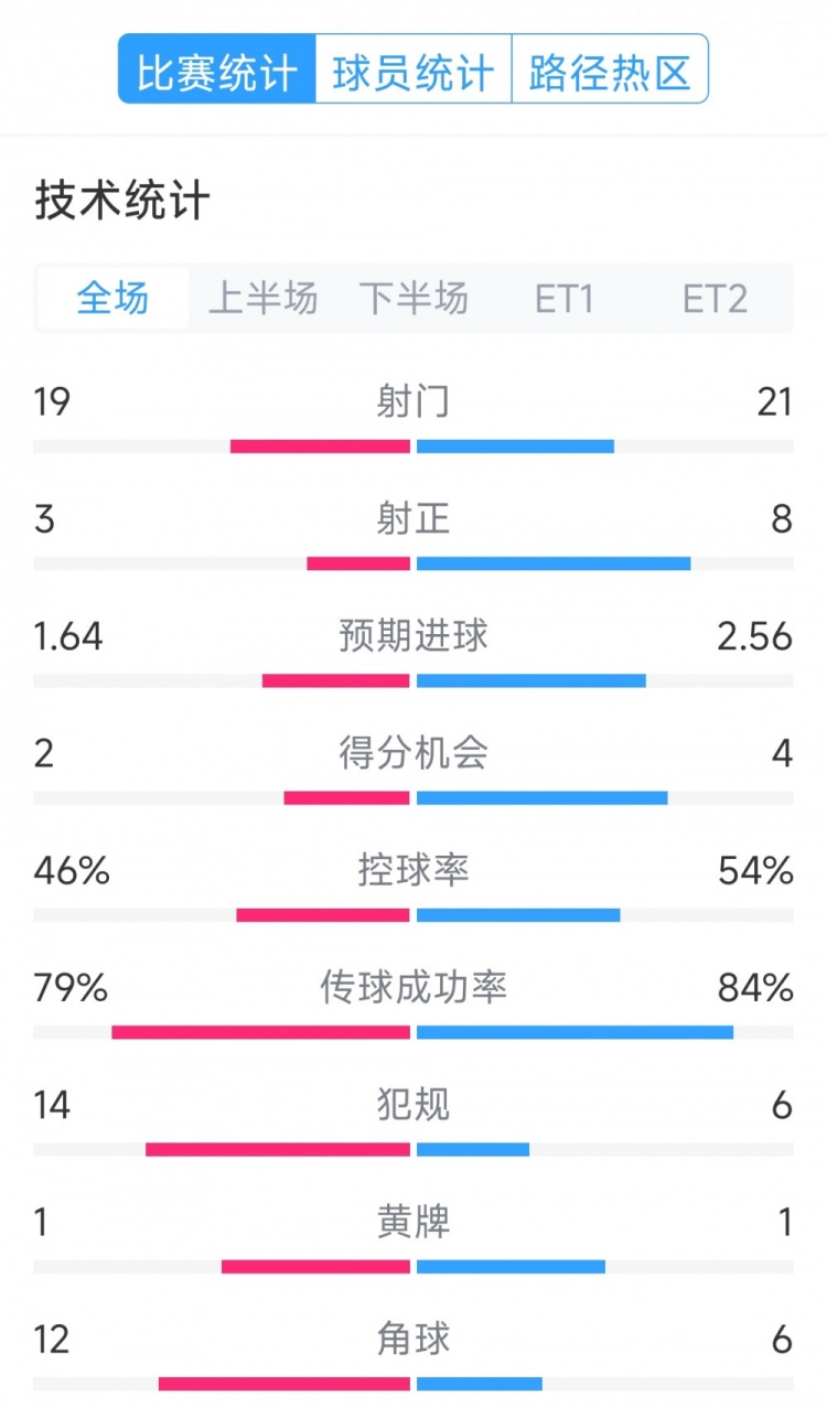 點(diǎn)球決勝，利物浦vs巴黎120分鐘比賽數(shù)據(jù)：射門19-21，射正3-8