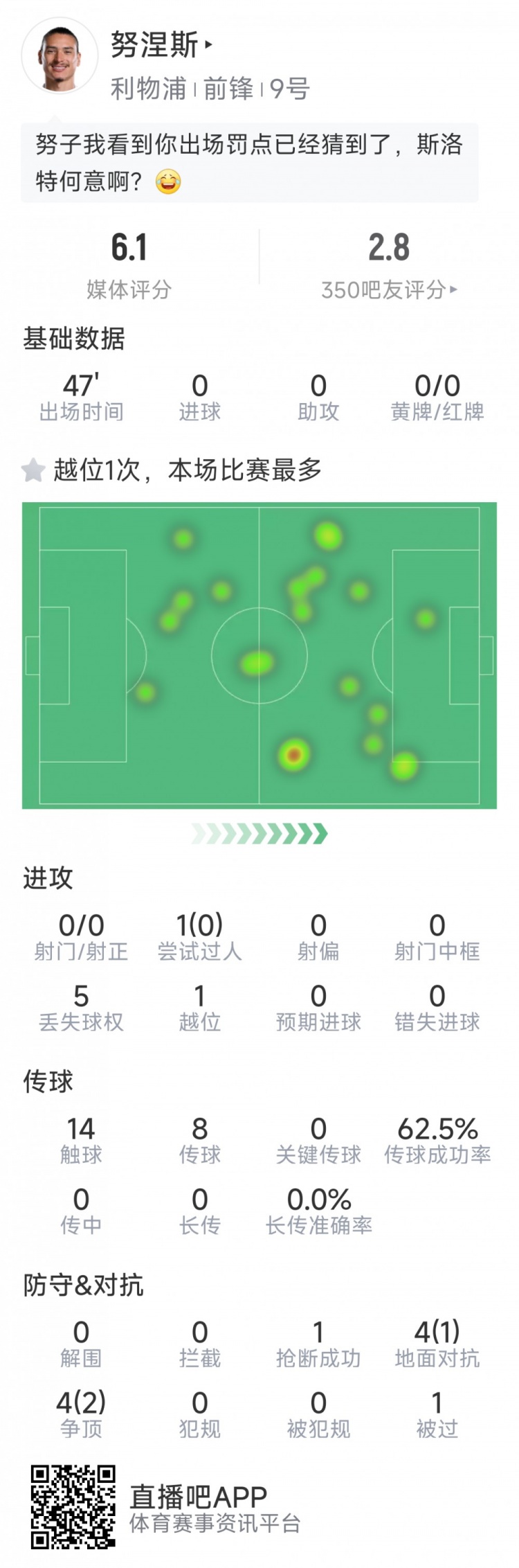 努涅斯本場數(shù)據(jù)：0射門，8對抗3成功，點球大戰(zhàn)罰丟點球