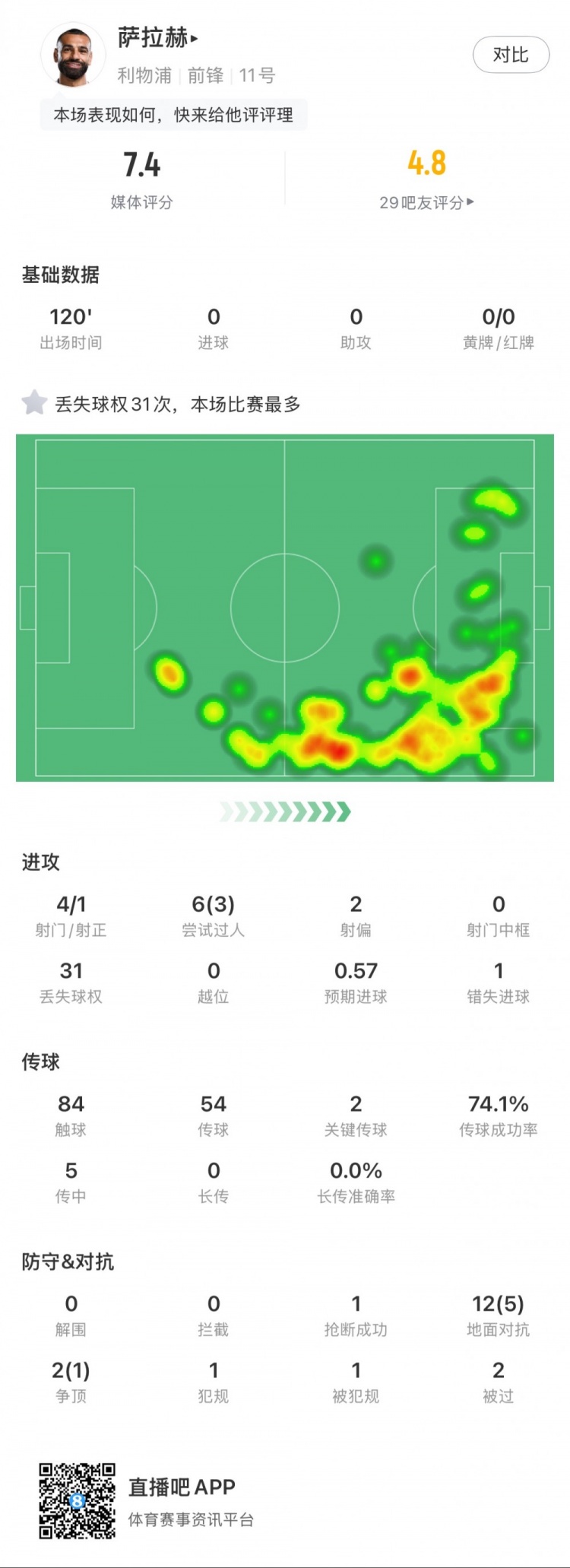 薩拉赫本場數據：4射1正，2次關鍵傳球，31次丟失球權