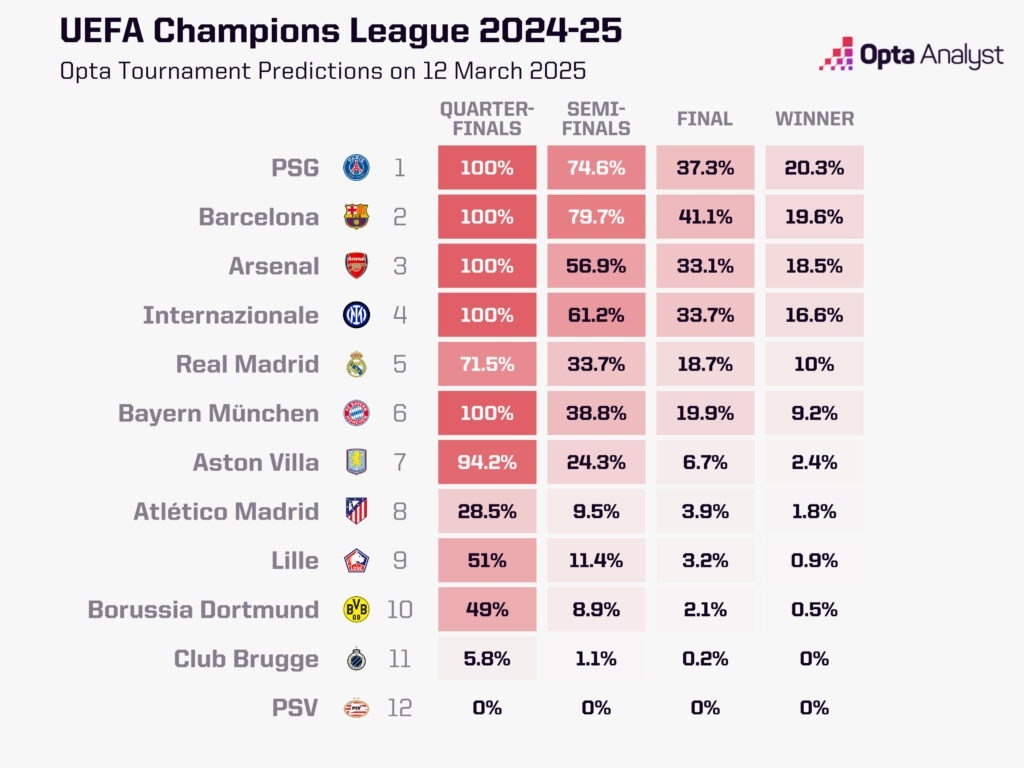 最大熱門出局！opta最新歐冠奪冠概率：巴黎第1 巴薩第2 皇馬第5