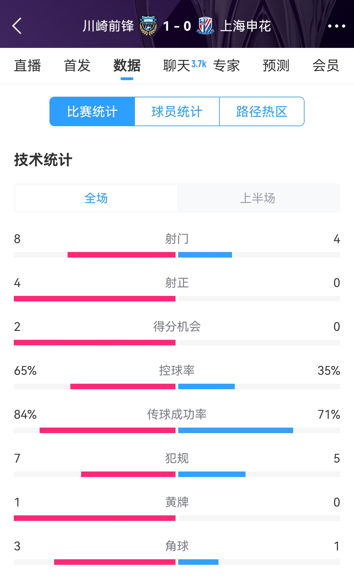 加油??！申花半場0-1川崎數(shù)據(jù)：射正0比4，控球率35%比65%